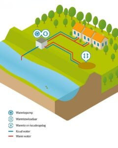 Hoe werkt AquaThermie (TEO)