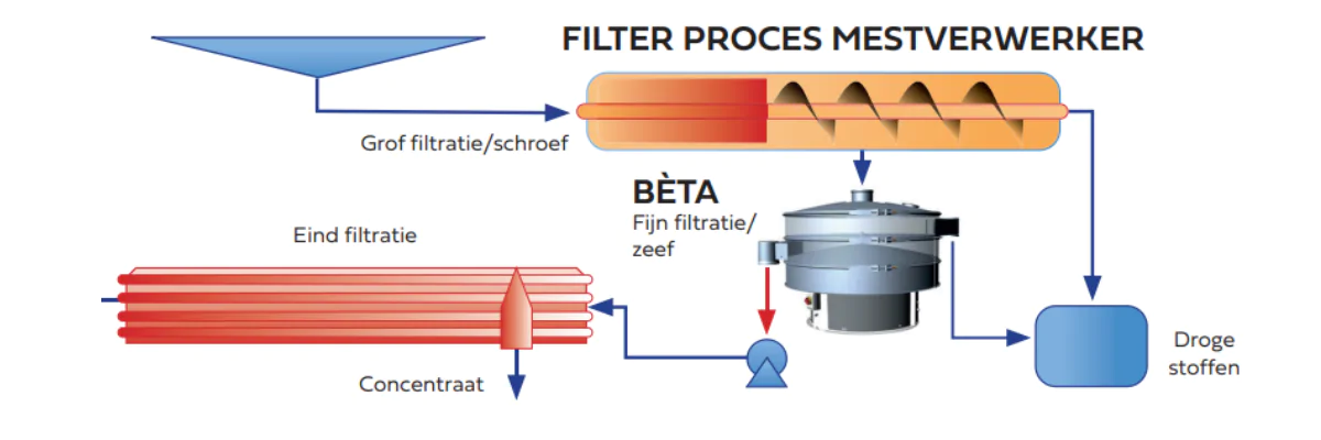 BÈTA is de filtratiespecialist voor de chemie markt