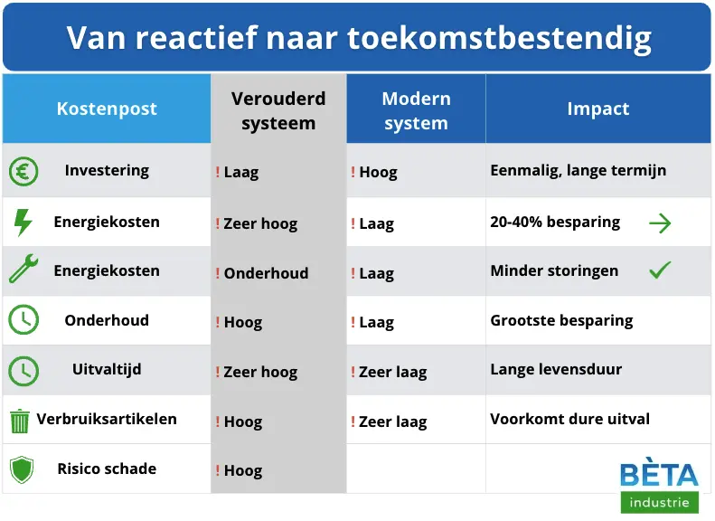Toekomstbestendig filtratie systeem - Betà-industrie