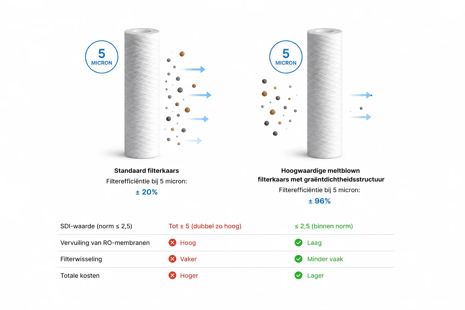 Infographic: filtereffici&euml;ntie 20% versus 96% bij dezelfde nominale 5 micron beoordeling